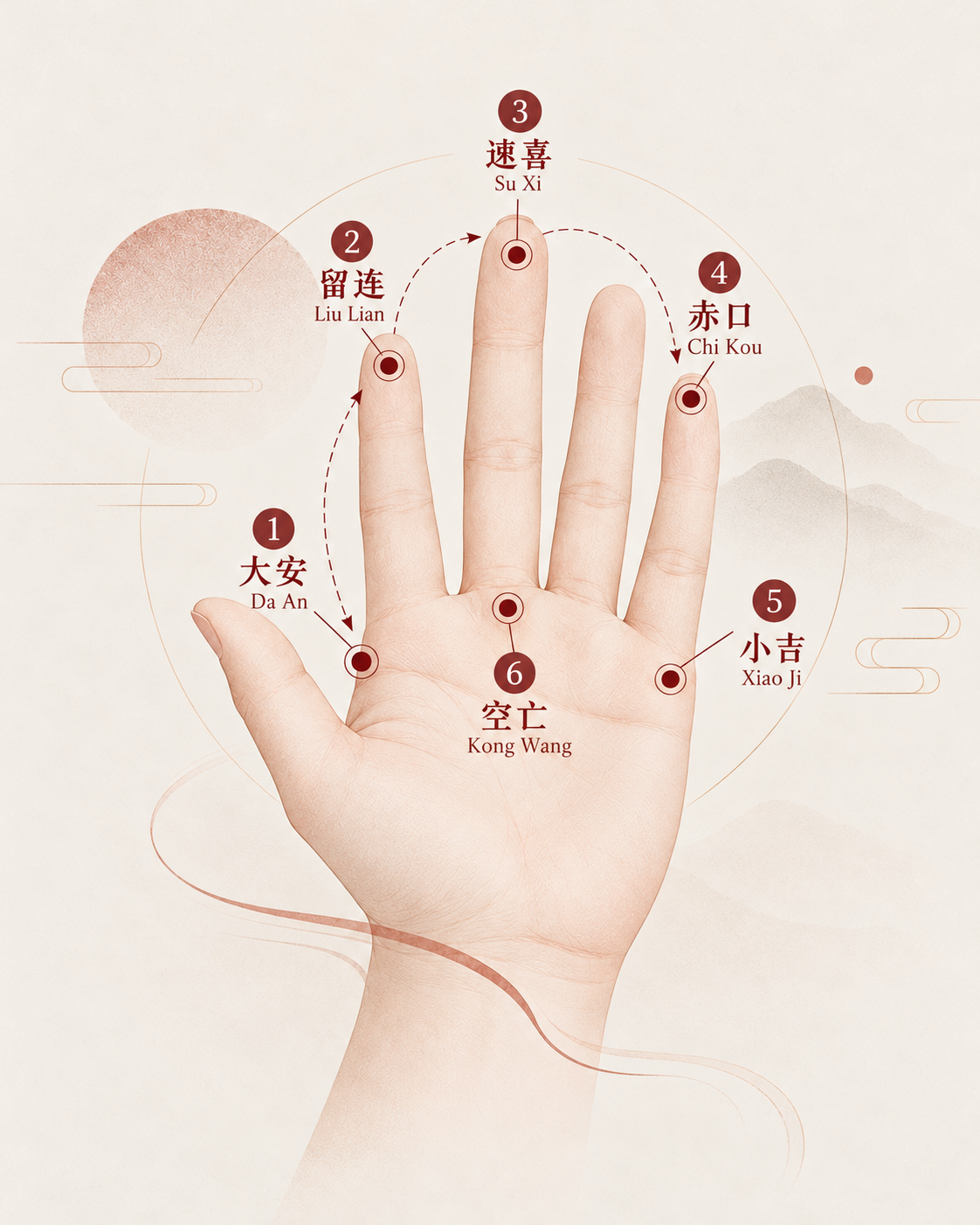 Xiao Liu Ren three number divination
